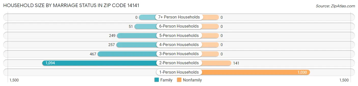 Household Size by Marriage Status in Zip Code 14141