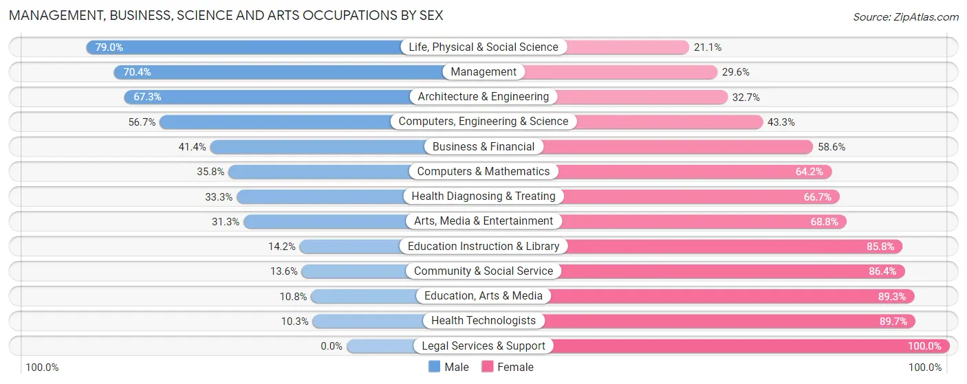 Management, Business, Science and Arts Occupations by Sex in Zip Code 14141