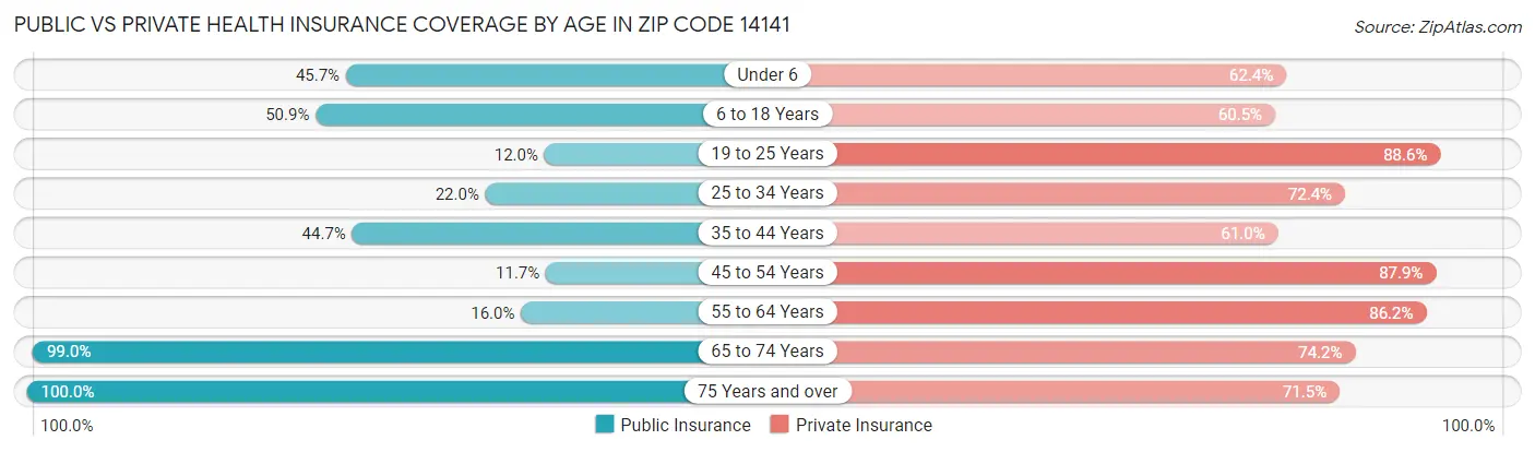 Public vs Private Health Insurance Coverage by Age in Zip Code 14141