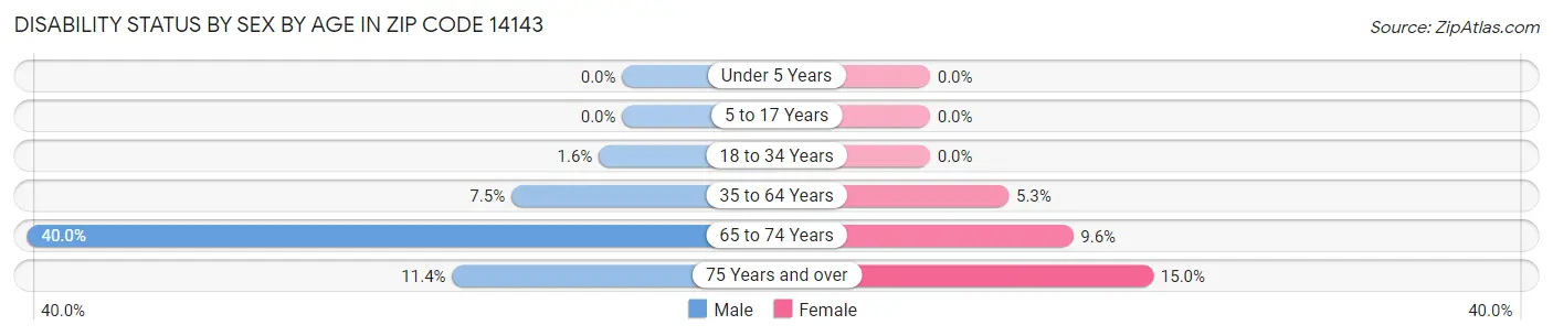 Disability Status by Sex by Age in Zip Code 14143