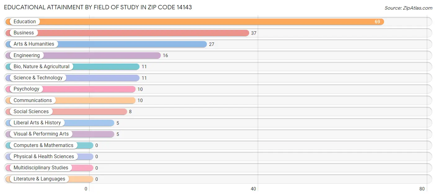 Educational Attainment by Field of Study in Zip Code 14143