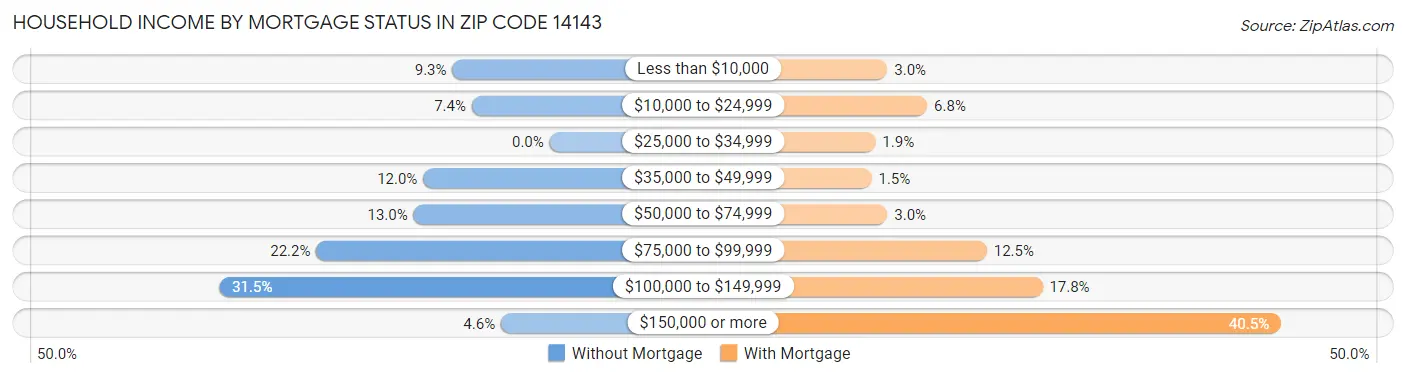 Household Income by Mortgage Status in Zip Code 14143