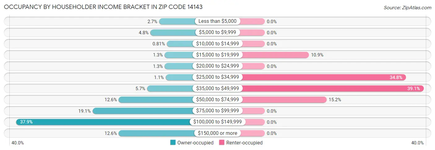 Occupancy by Householder Income Bracket in Zip Code 14143