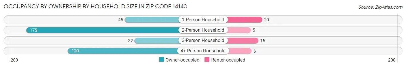 Occupancy by Ownership by Household Size in Zip Code 14143