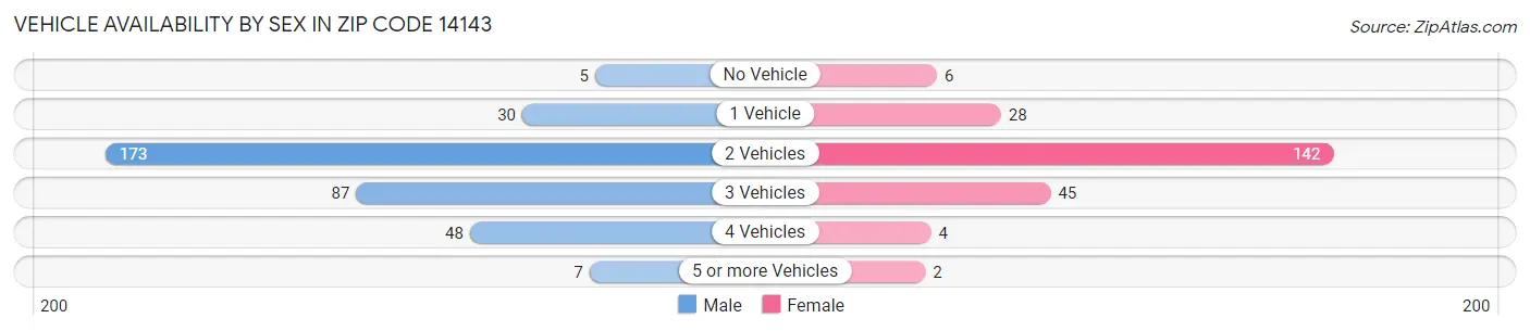 Vehicle Availability by Sex in Zip Code 14143