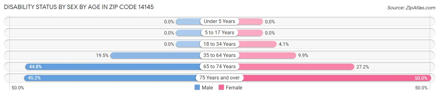 Disability Status by Sex by Age in Zip Code 14145