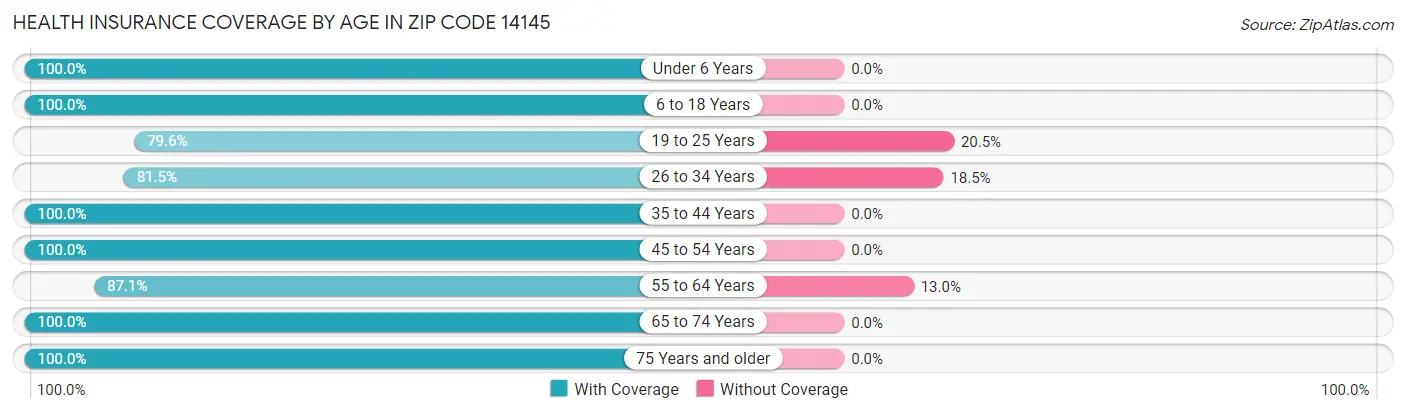 Health Insurance Coverage by Age in Zip Code 14145