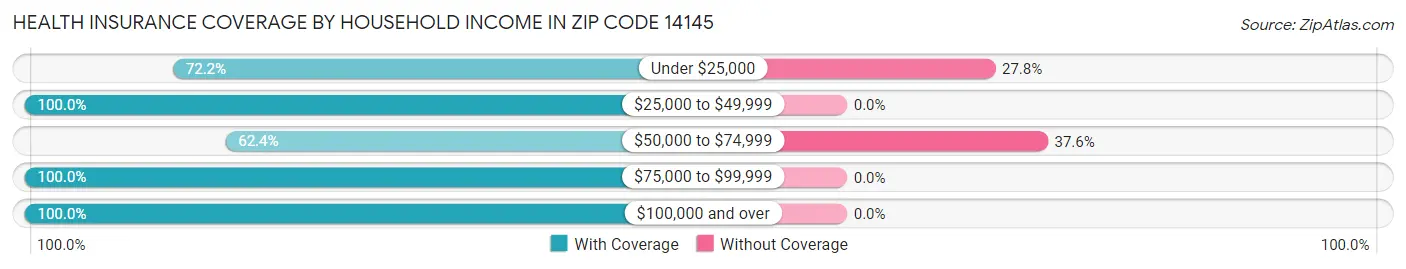 Health Insurance Coverage by Household Income in Zip Code 14145