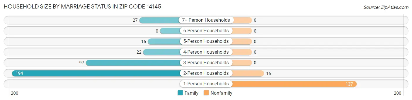 Household Size by Marriage Status in Zip Code 14145