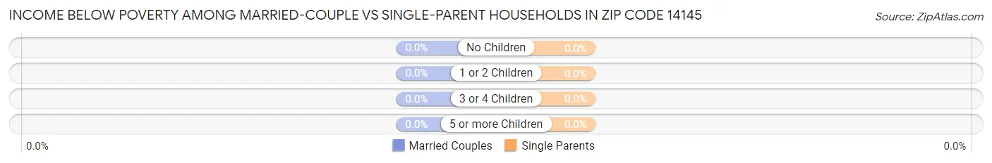 Income Below Poverty Among Married-Couple vs Single-Parent Households in Zip Code 14145