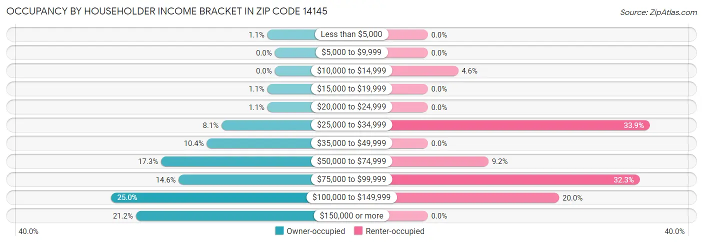 Occupancy by Householder Income Bracket in Zip Code 14145