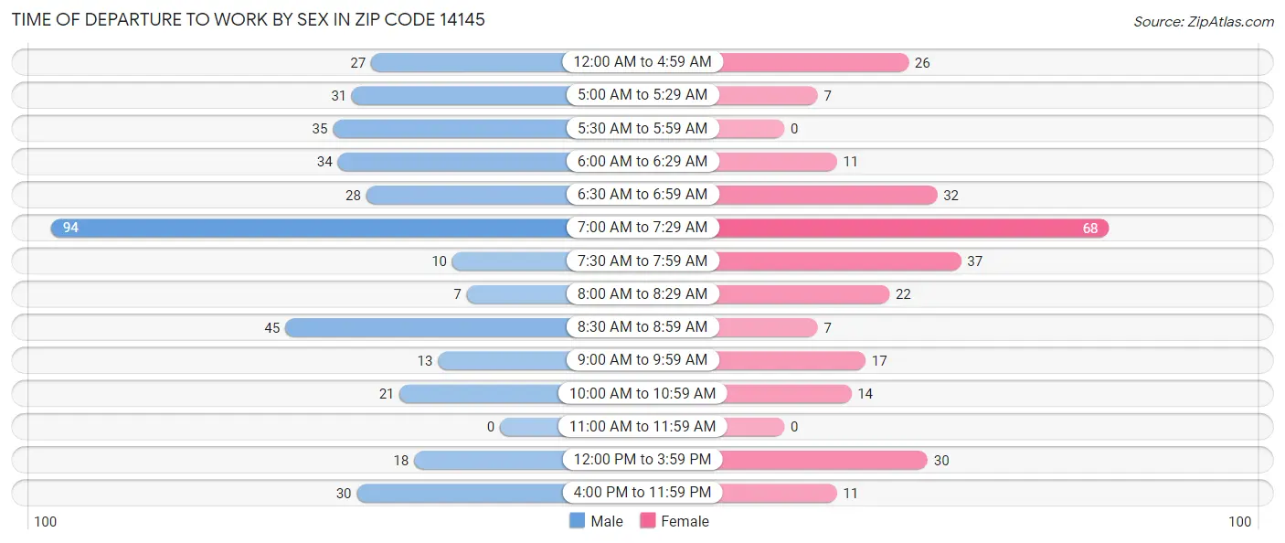 Time of Departure to Work by Sex in Zip Code 14145