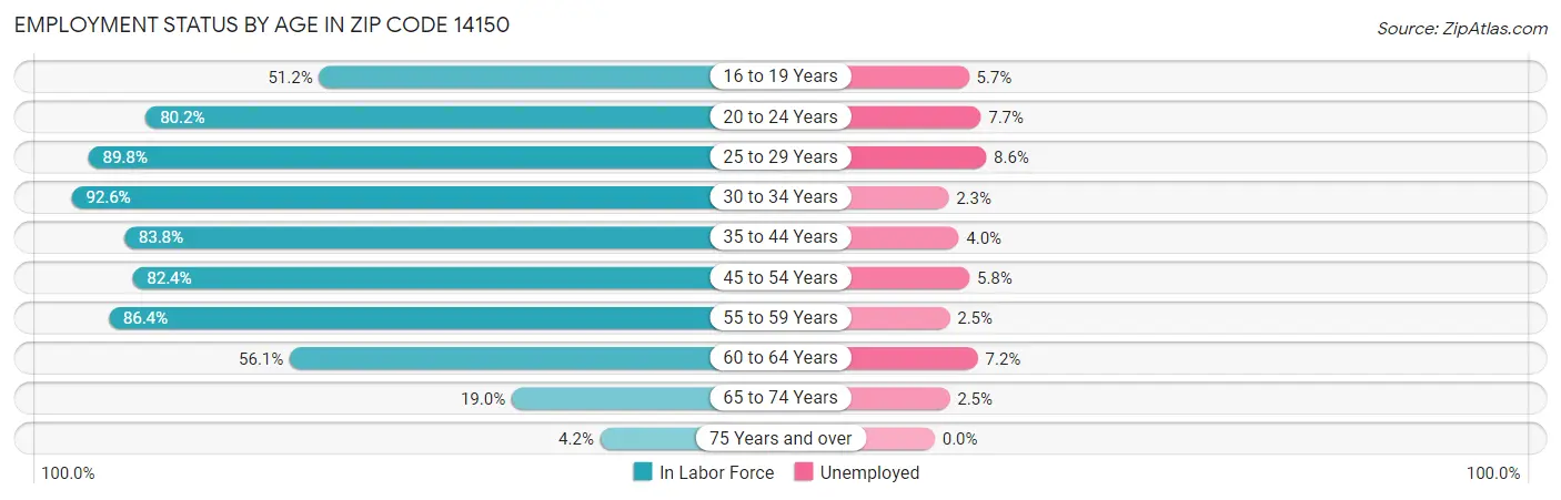 Employment Status by Age in Zip Code 14150