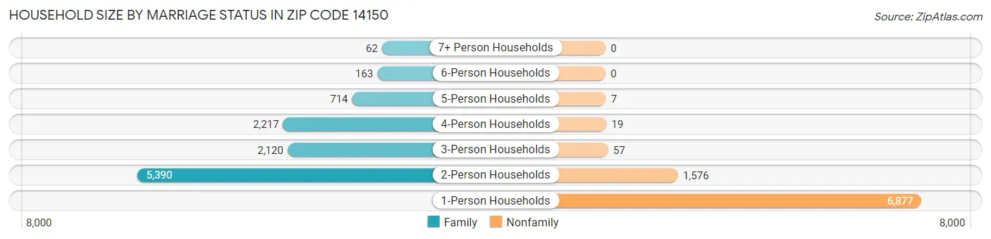 Household Size by Marriage Status in Zip Code 14150