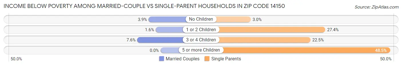 Income Below Poverty Among Married-Couple vs Single-Parent Households in Zip Code 14150