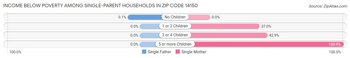Income Below Poverty Among Single-Parent Households in Zip Code 14150