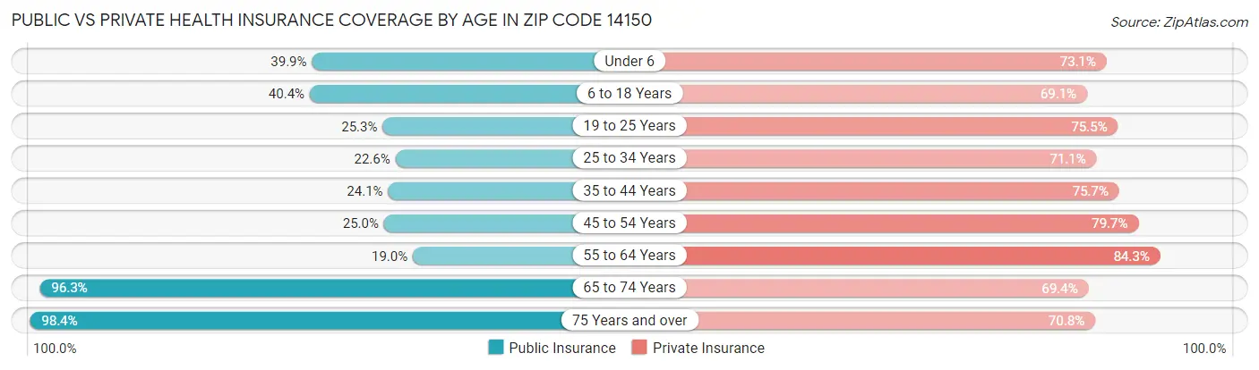 Public vs Private Health Insurance Coverage by Age in Zip Code 14150