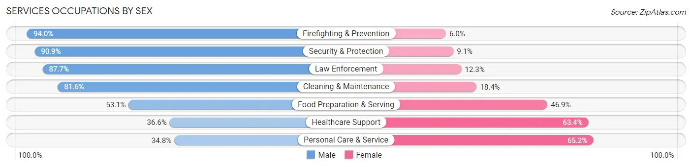 Services Occupations by Sex in Zip Code 14150