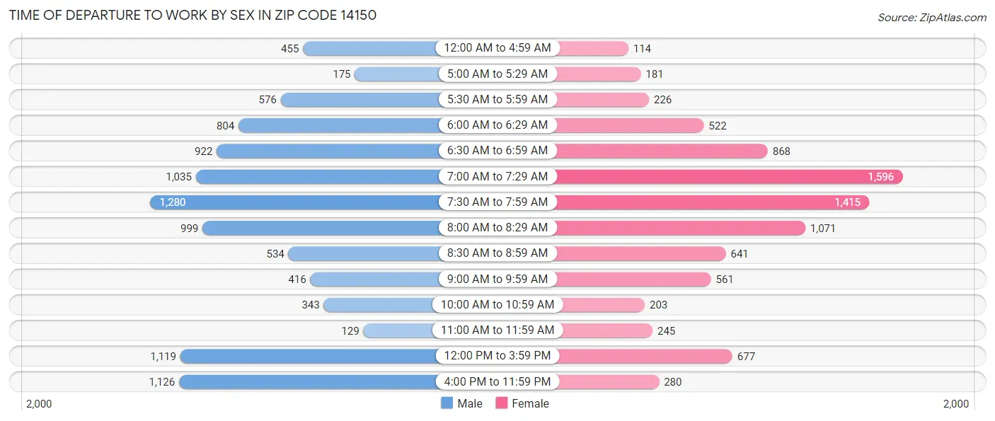 Time of Departure to Work by Sex in Zip Code 14150