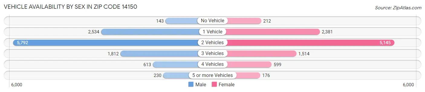 Vehicle Availability by Sex in Zip Code 14150