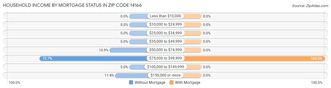Household Income by Mortgage Status in Zip Code 14166