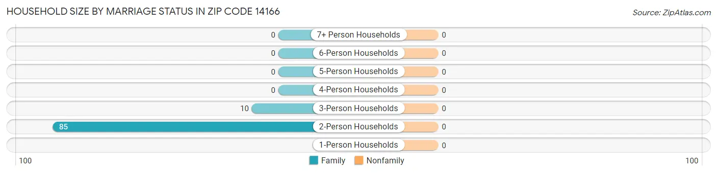 Household Size by Marriage Status in Zip Code 14166