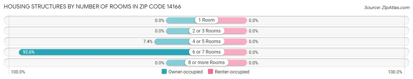Housing Structures by Number of Rooms in Zip Code 14166