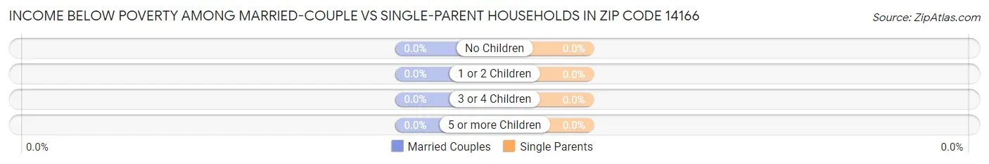 Income Below Poverty Among Married-Couple vs Single-Parent Households in Zip Code 14166