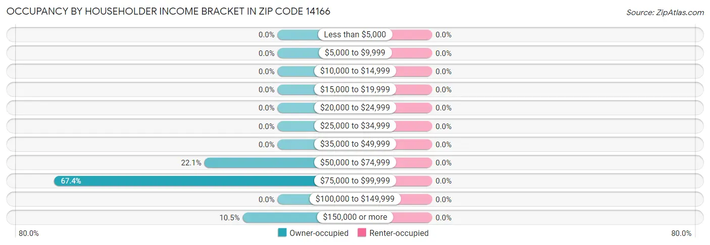 Occupancy by Householder Income Bracket in Zip Code 14166