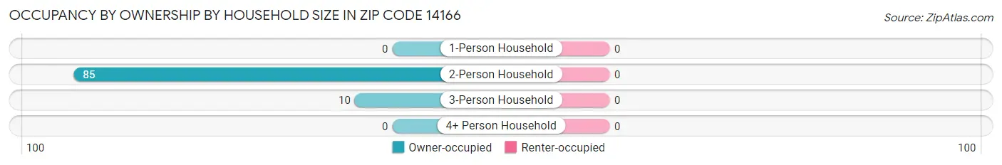 Occupancy by Ownership by Household Size in Zip Code 14166