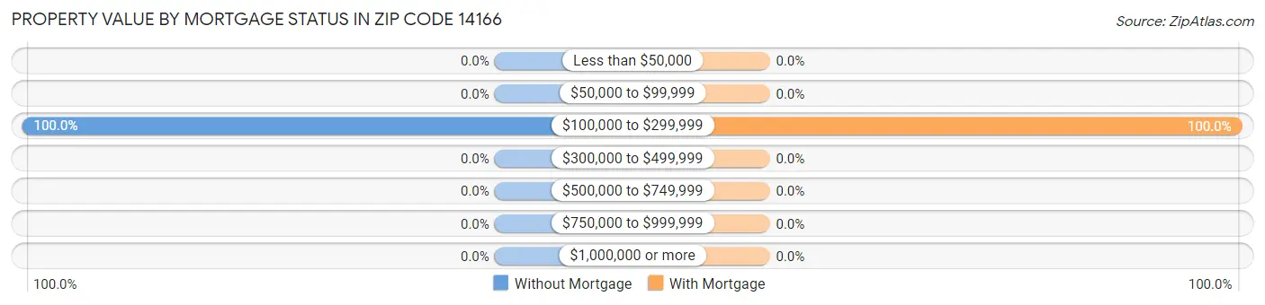 Property Value by Mortgage Status in Zip Code 14166