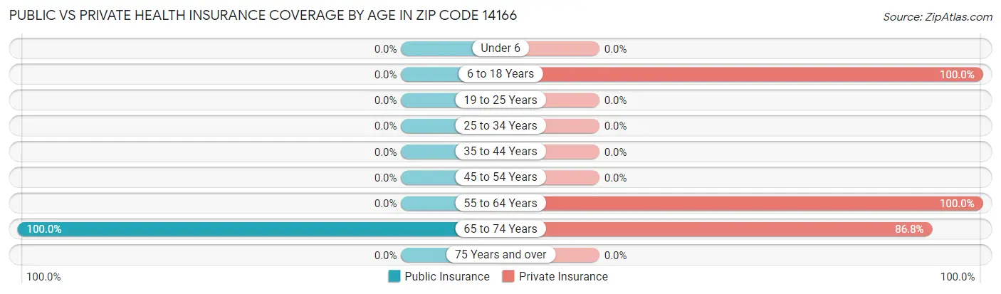 Public vs Private Health Insurance Coverage by Age in Zip Code 14166