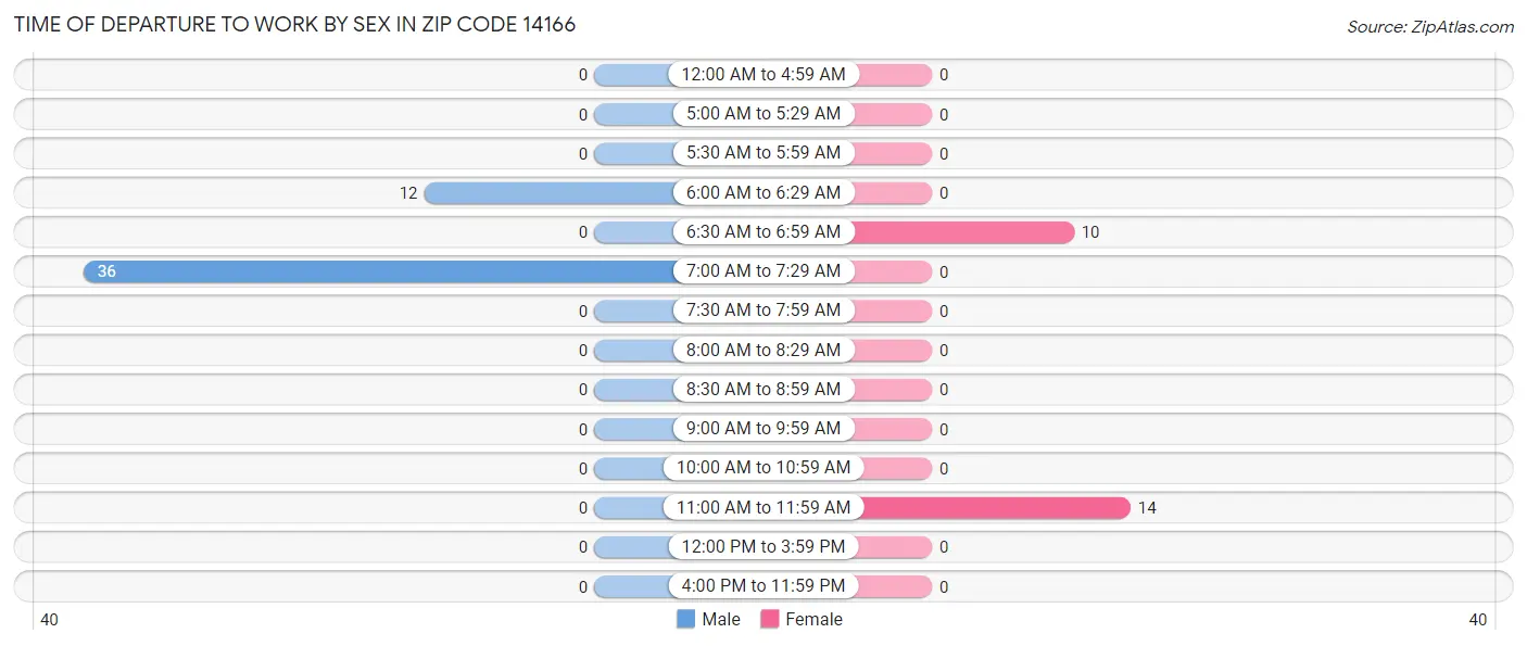 Time of Departure to Work by Sex in Zip Code 14166
