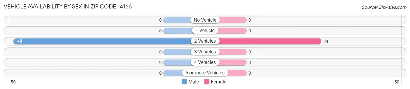 Vehicle Availability by Sex in Zip Code 14166
