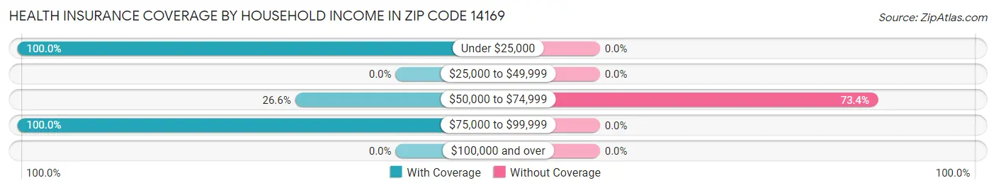 Health Insurance Coverage by Household Income in Zip Code 14169