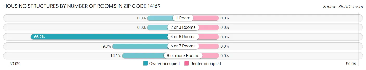 Housing Structures by Number of Rooms in Zip Code 14169