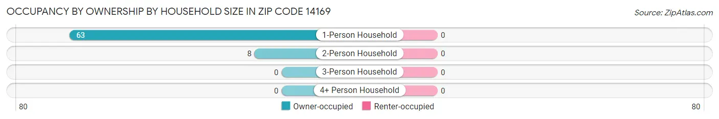 Occupancy by Ownership by Household Size in Zip Code 14169