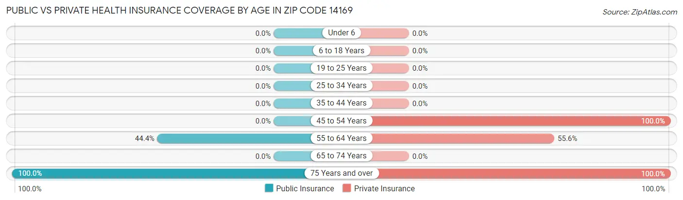 Public vs Private Health Insurance Coverage by Age in Zip Code 14169