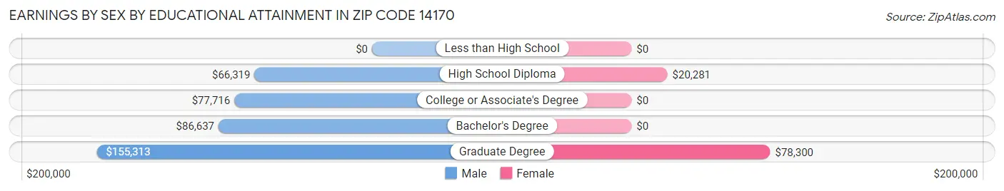 Earnings by Sex by Educational Attainment in Zip Code 14170