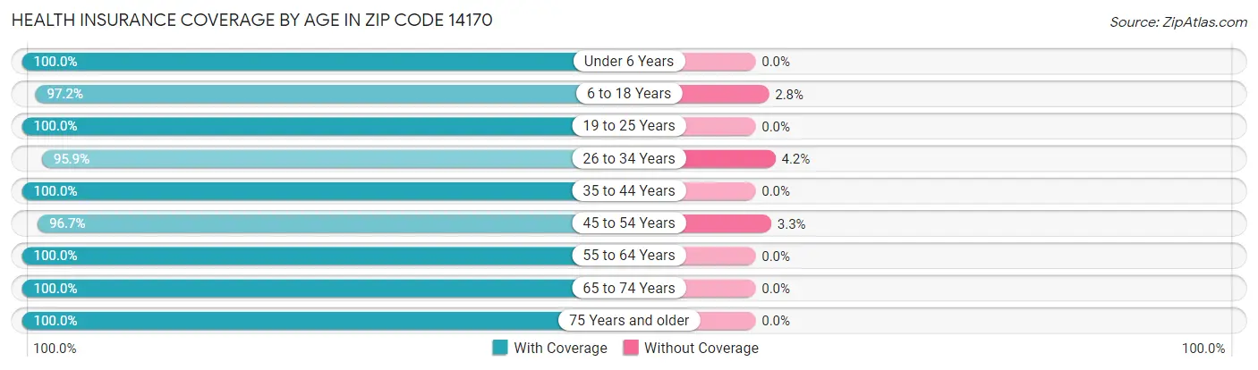Health Insurance Coverage by Age in Zip Code 14170