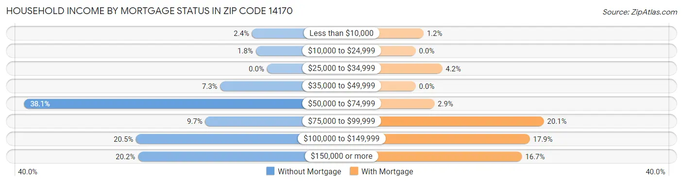 Household Income by Mortgage Status in Zip Code 14170