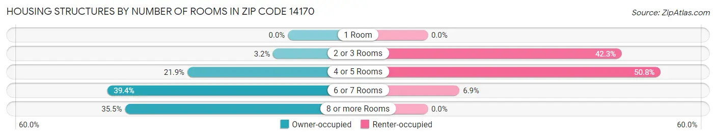 Housing Structures by Number of Rooms in Zip Code 14170