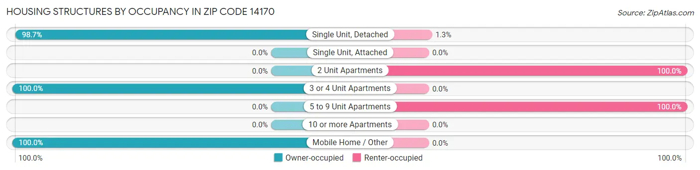 Housing Structures by Occupancy in Zip Code 14170