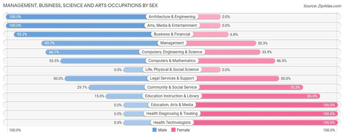 Management, Business, Science and Arts Occupations by Sex in Zip Code 14170