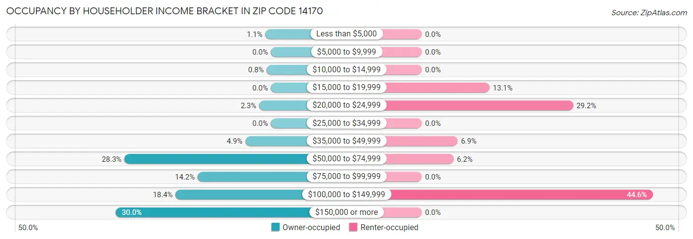 Occupancy by Householder Income Bracket in Zip Code 14170