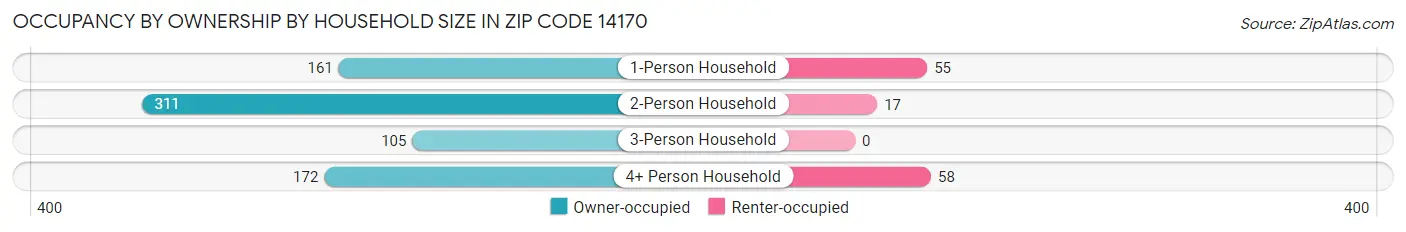 Occupancy by Ownership by Household Size in Zip Code 14170