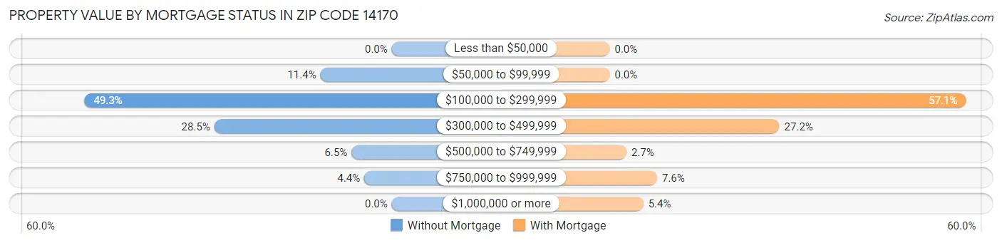 Property Value by Mortgage Status in Zip Code 14170