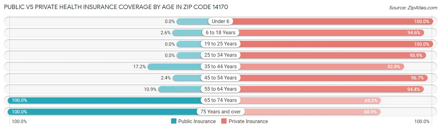 Public vs Private Health Insurance Coverage by Age in Zip Code 14170