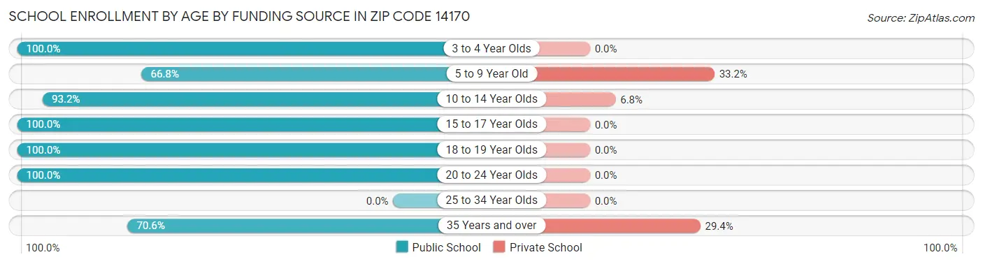 School Enrollment by Age by Funding Source in Zip Code 14170