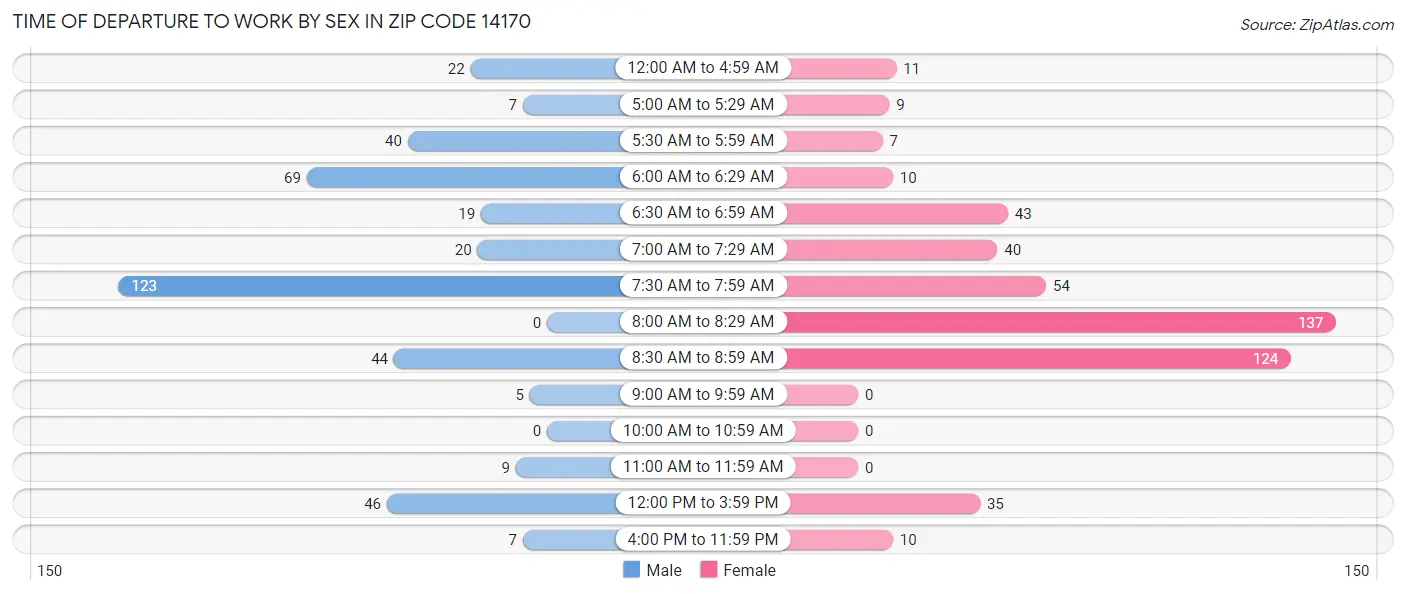 Time of Departure to Work by Sex in Zip Code 14170